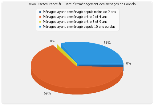 Date d'emménagement des ménages de Forciolo