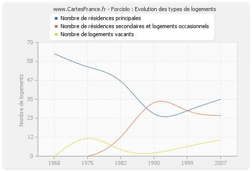 Forciolo : Evolution des types de logements