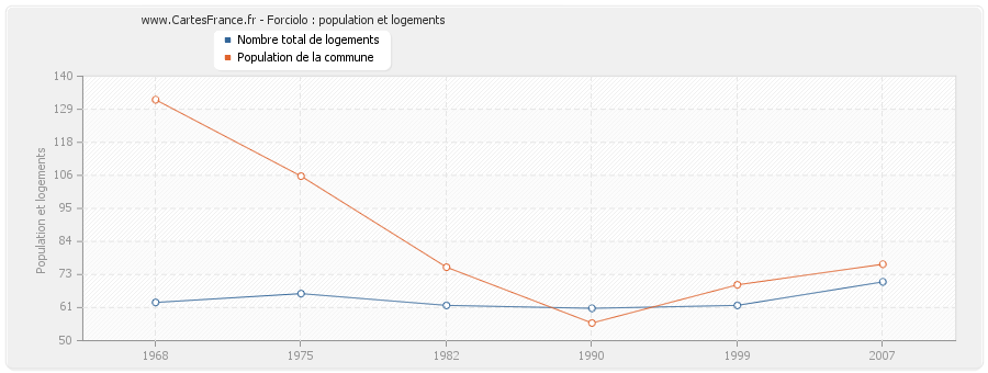 Forciolo : population et logements