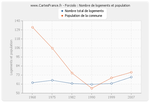 Forciolo : Nombre de logements et population