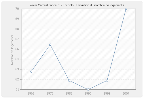 Forciolo : Evolution du nombre de logements