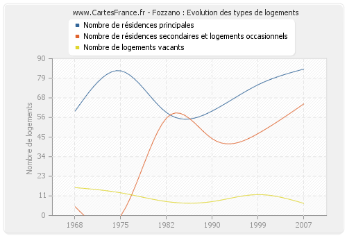 Fozzano : Evolution des types de logements