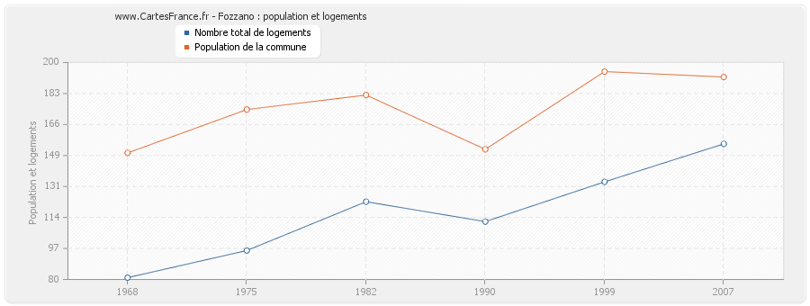 Fozzano : population et logements