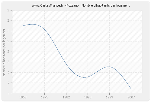 Fozzano : Nombre d'habitants par logement