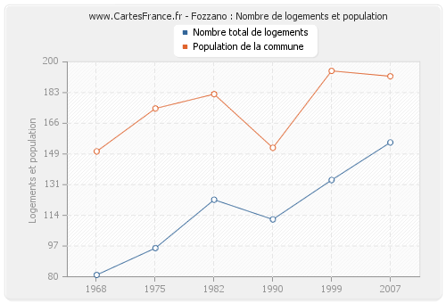 Fozzano : Nombre de logements et population