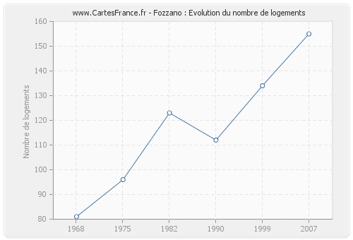 Fozzano : Evolution du nombre de logements