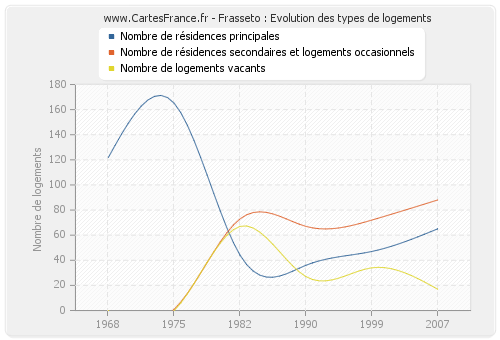 Frasseto : Evolution des types de logements