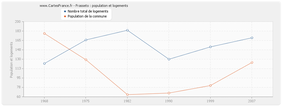 Frasseto : population et logements