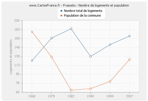 Frasseto : Nombre de logements et population