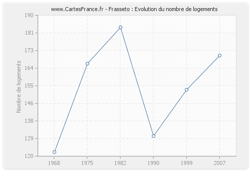 Frasseto : Evolution du nombre de logements