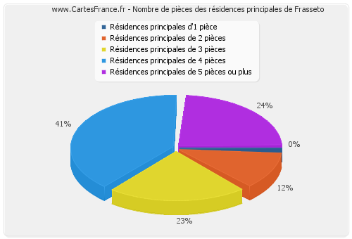 Nombre de pièces des résidences principales de Frasseto