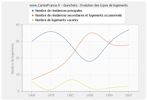 Giuncheto : Evolution des types de logements