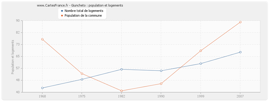 Giuncheto : population et logements