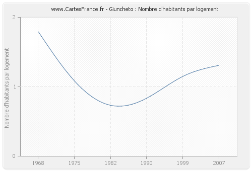 Giuncheto : Nombre d'habitants par logement