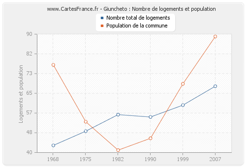 Giuncheto : Nombre de logements et population