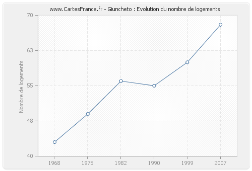 Giuncheto : Evolution du nombre de logements