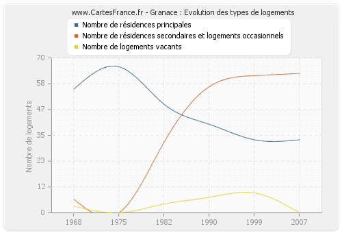 Granace : Evolution des types de logements