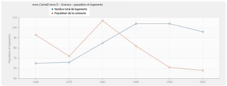 Granace : population et logements