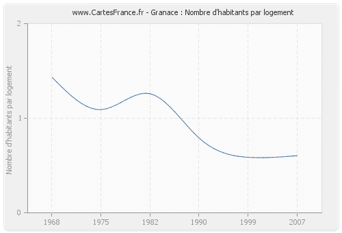 Granace : Nombre d'habitants par logement