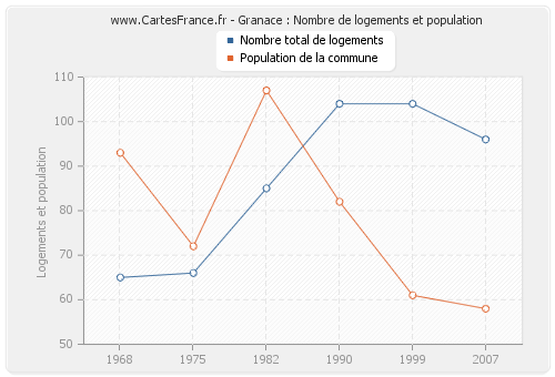 Granace : Nombre de logements et population