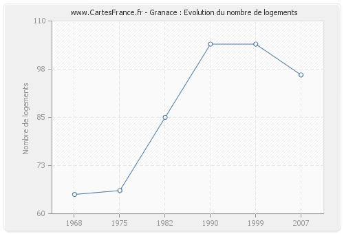 Granace : Evolution du nombre de logements