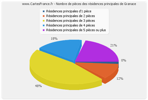 Nombre de pièces des résidences principales de Granace