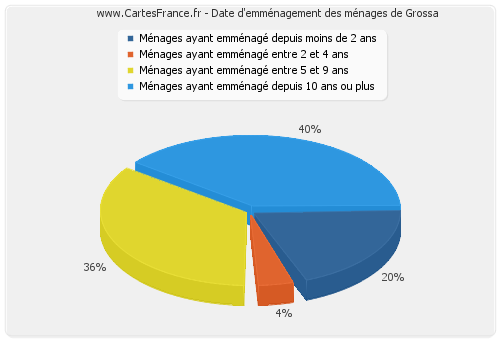 Date d'emménagement des ménages de Grossa