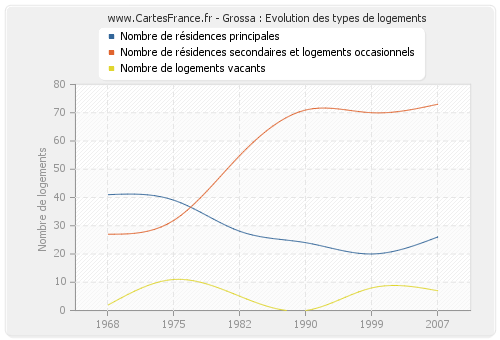 Grossa : Evolution des types de logements