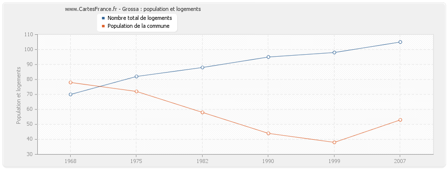 Grossa : population et logements