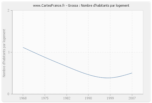 Grossa : Nombre d'habitants par logement