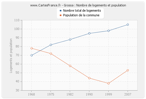 Grossa : Nombre de logements et population