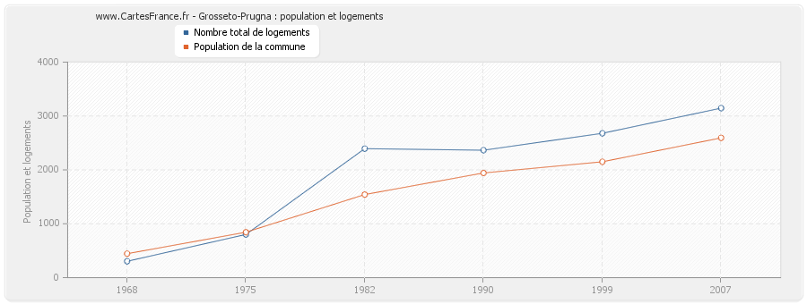 Grosseto-Prugna : population et logements