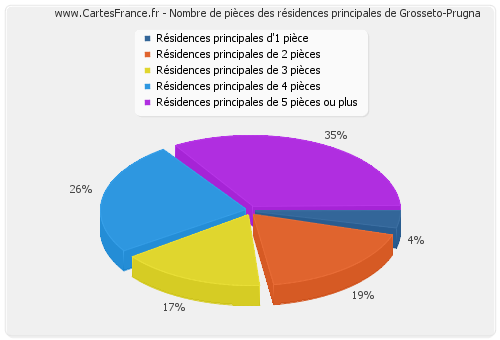 Nombre de pièces des résidences principales de Grosseto-Prugna