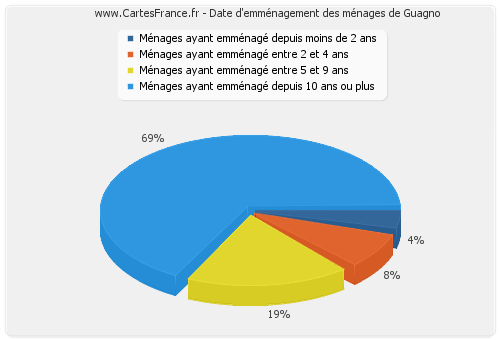 Date d'emménagement des ménages de Guagno