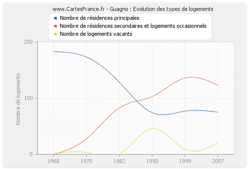 Guagno : Evolution des types de logements