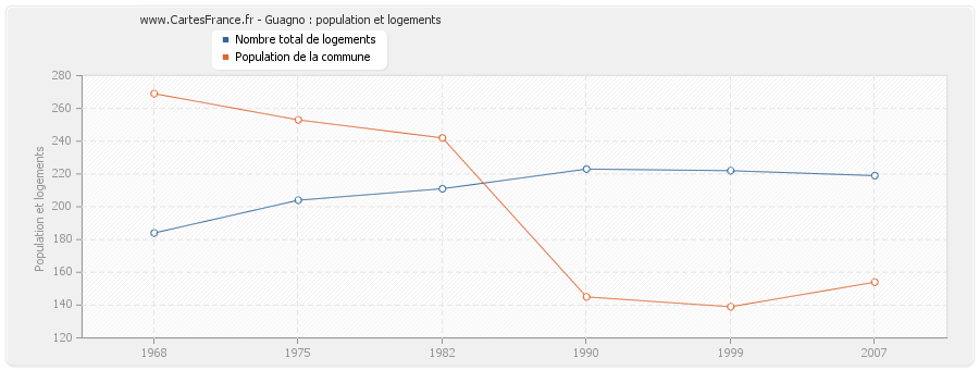 Guagno : population et logements