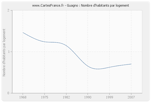 Guagno : Nombre d'habitants par logement