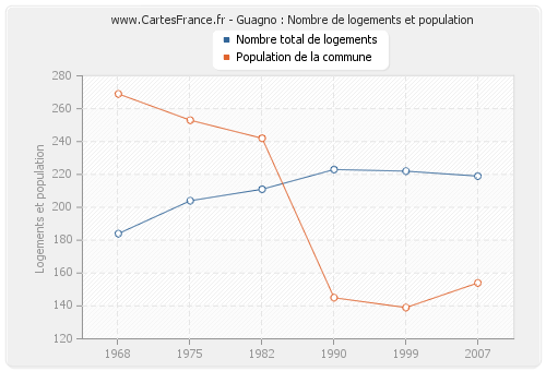 Guagno : Nombre de logements et population