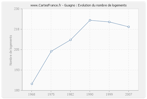 Guagno : Evolution du nombre de logements