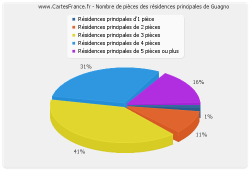 Nombre de pièces des résidences principales de Guagno