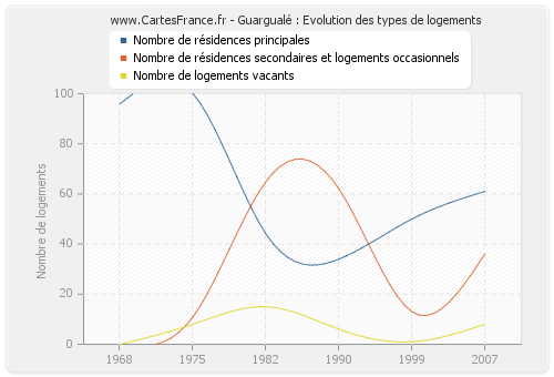 Guargualé : Evolution des types de logements