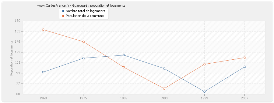 Guargualé : population et logements