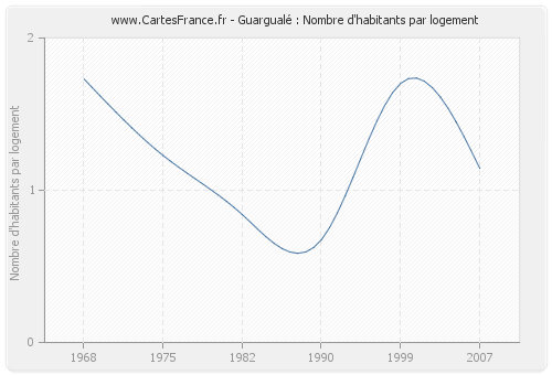 Guargualé : Nombre d'habitants par logement