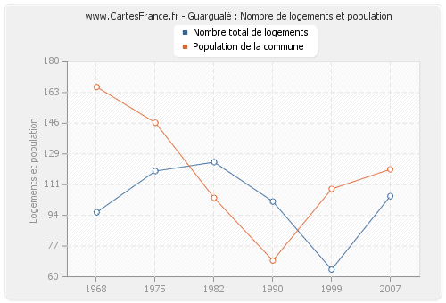 Guargualé : Nombre de logements et population