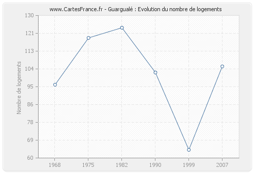Guargualé : Evolution du nombre de logements