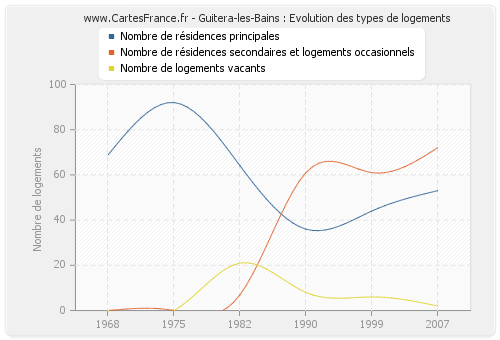 Guitera-les-Bains : Evolution des types de logements