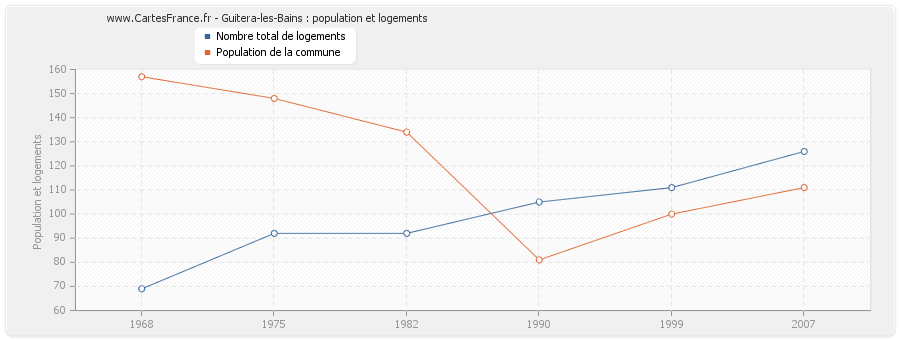 Guitera-les-Bains : population et logements