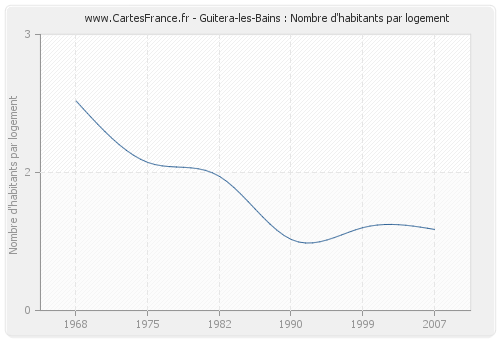 Guitera-les-Bains : Nombre d'habitants par logement