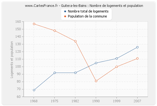 Guitera-les-Bains : Nombre de logements et population