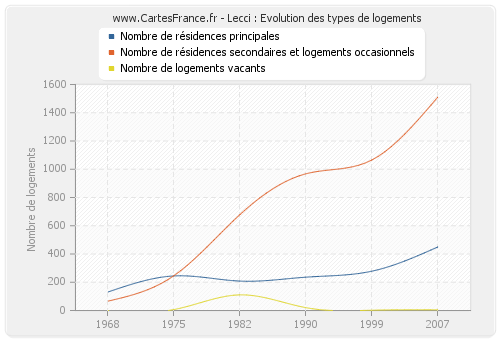 Lecci : Evolution des types de logements